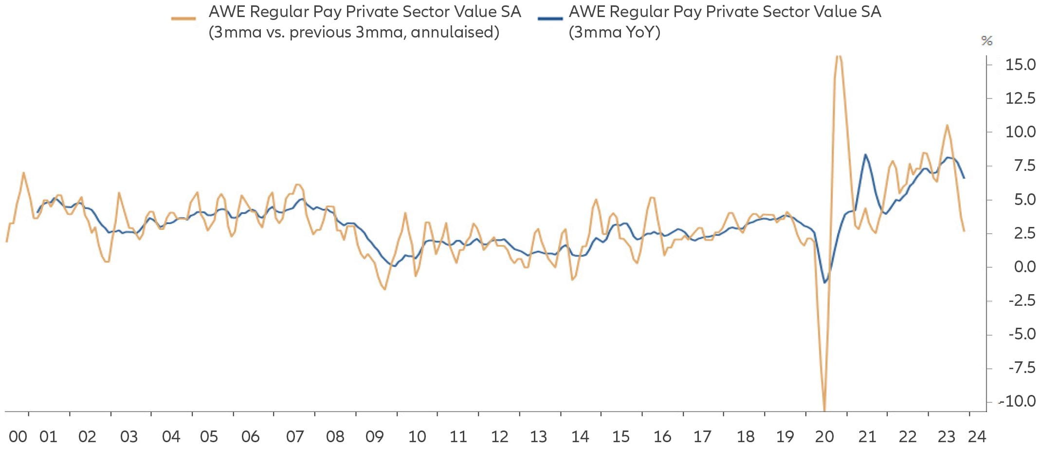 Chart 3: UK private sector regular pay average weekly earnings