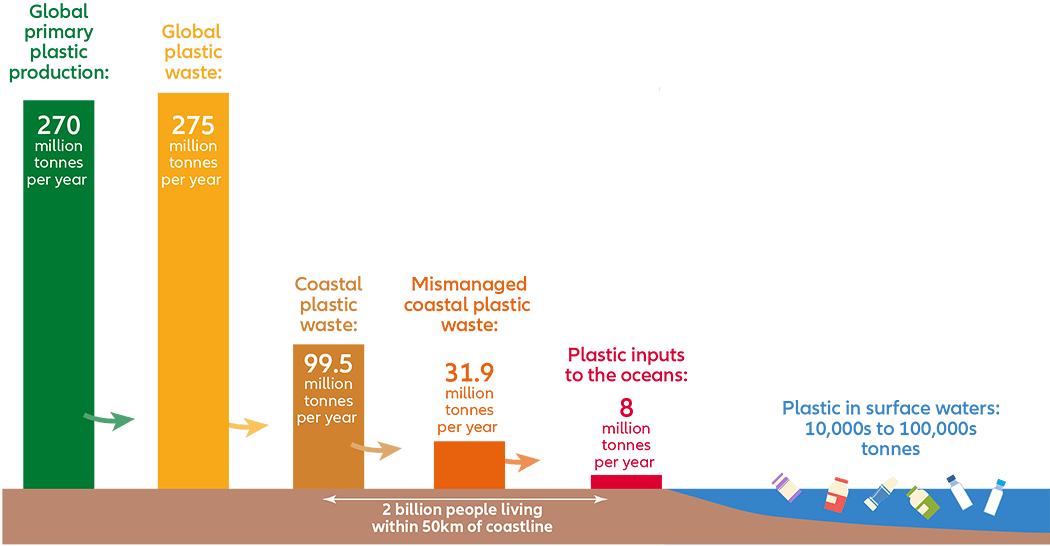 Infographic 6: The pathway by which plastic enters the world’s oceans