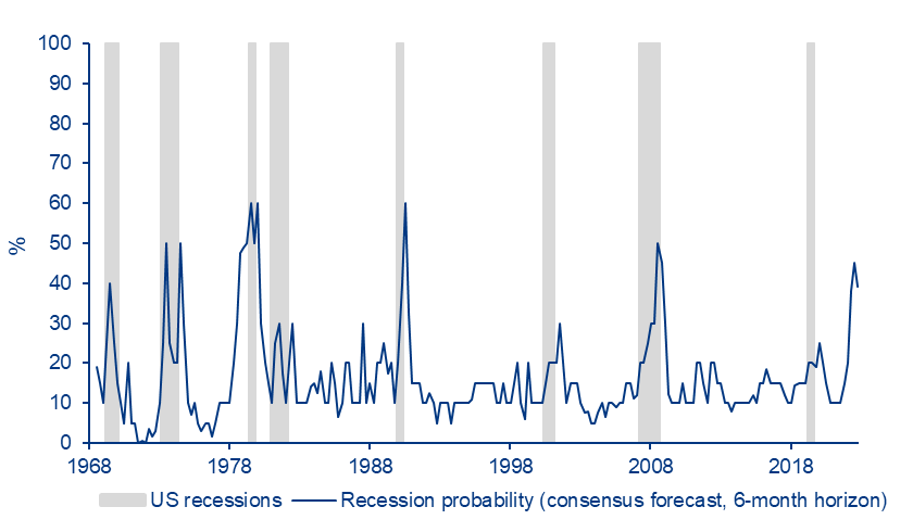 Exhibit 1: Economists have consistently failed in anticipating recessions. What about this time?