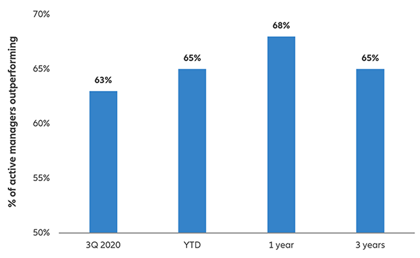 Chart: Percentage of active managers in eVestment Global Equity ESG database that outperformed the MSCI All Country World Index (through 3Q 2020)