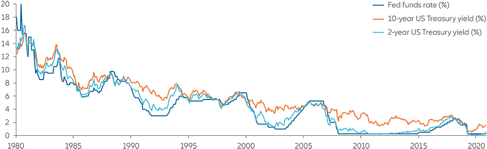 chart: Fed funds rate and US Treasury yields (1980-2021)