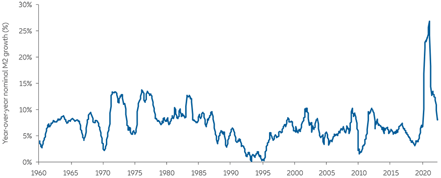 Exhibit 2: falling US money supply suggests inflation may drop as well