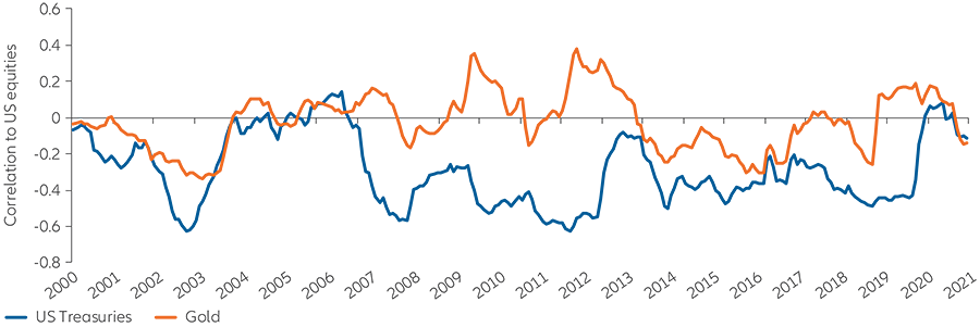 Exhibit 4: with Treasuries now providing less diversification to US equities, gold is one potential substitute