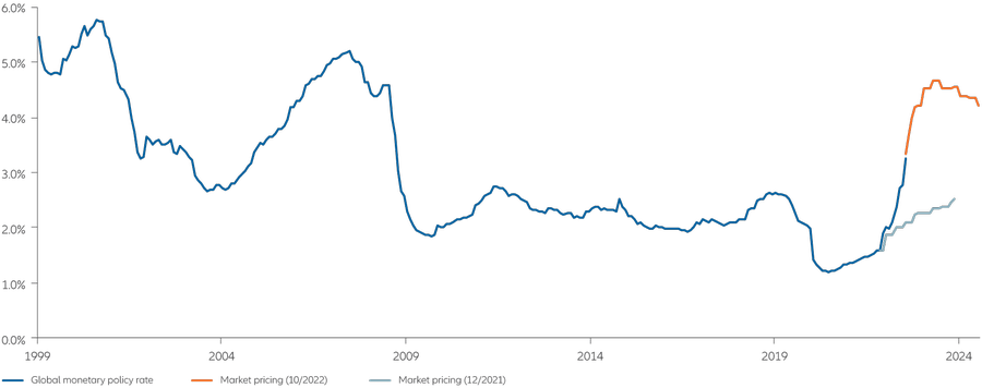 Exhibit 1: markets are pricing in significantly higher global policy rates