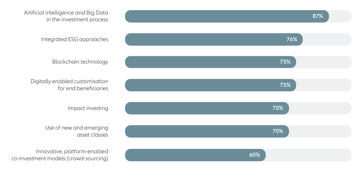 Chart 4b - Tech innovation