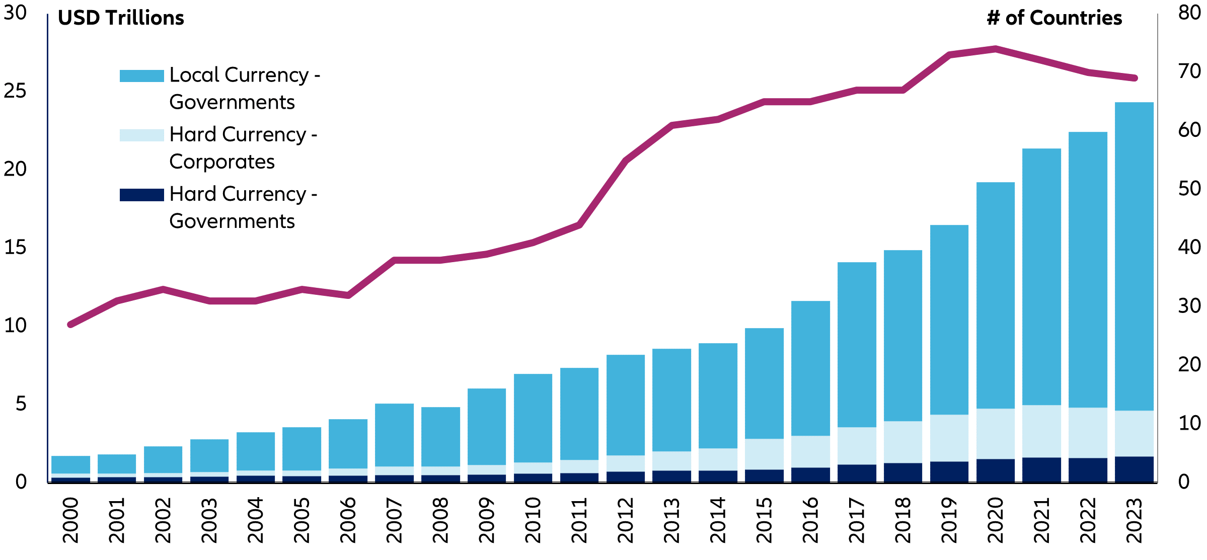 Total Emerging Market Debt Outstanding (USD Trillions)