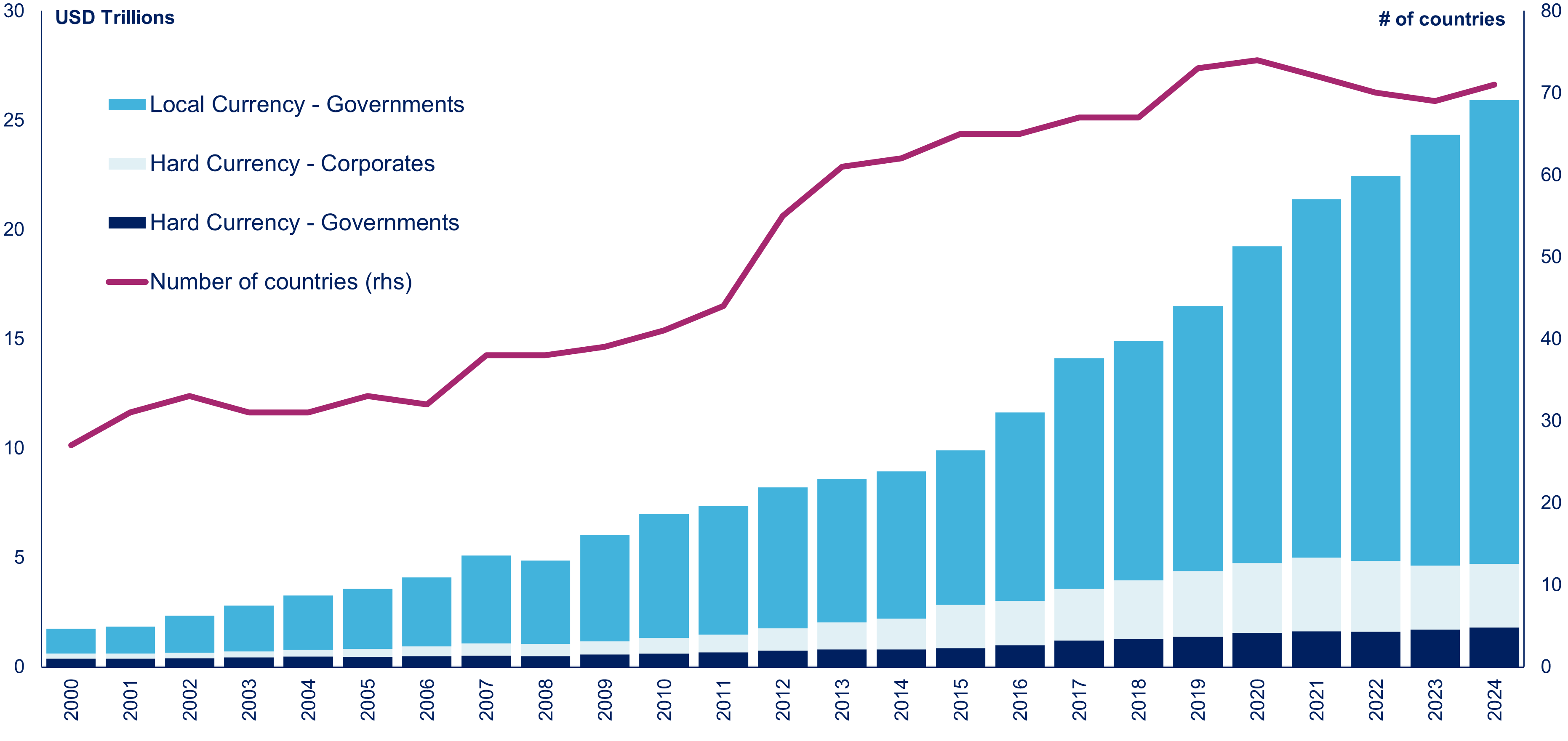 Total Emerging Market Debt Outstanding (USD Trillions)